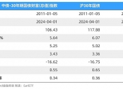 30年期国债下破2.4% 未来还有下探可能性