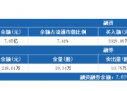 22个行业获融资净买入 汽车行业获净买入最多