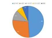 中邮消费金融运营数据曝光：现金贷占比96.19% 三方渠道业务占比过半