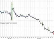 纳斯达克100指数跌幅扩大至3%，英特尔跌近30%，亚马逊跌超12%，英伟达跌7%