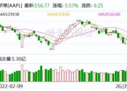 美股小幅低开，道指跌0.10%，纳指跌0.14%，标普500指数跌0.07%