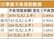 二季度末商业银行不良贷款余额较上季末减少272亿元