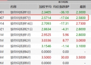 中长期国债早盘全线走低