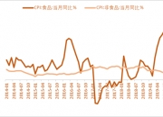 菜籽油主力合约大幅上涨 三大油脂走势分化明显