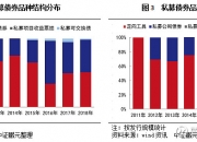 销售端主动降温 配置端资产多元 公私募对债券投资“内卷”说不