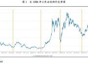 三月内跌超20% 铜价走势罕见与金价背离