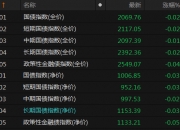 国债期货早盘多数小幅高开