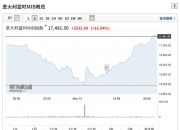 印度SENSEX30指数开盘跌0.19%