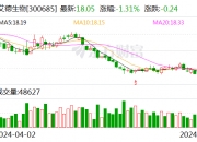 芯源微：累计回购约10万股