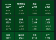 红利股持续下挫 “三桶油”均跌超3%