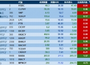 国内期货夜盘开盘多数下跌，沪银涨0.96%，沪锌跌0.33%，螺纹跌0.23%，铁矿跌1.68%，焦煤跌0.69%，玻璃跌1.54%，原油涨0.18%，橡胶跌0.8%