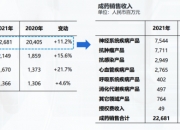复星医药： 有关公司或子公司的重大融资情况，请以公司于法定渠道发布的公告信息为准