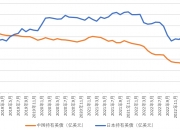日本7月所持美国国债减少20亿美元 至1.1万亿美元