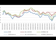 7月4日利率债市场收益率整体上行