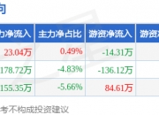 9月26日收盘苹果期货资金流出7923.57万元