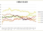 白糖期货主力连续3周K线收阳 现货基差仍偏高