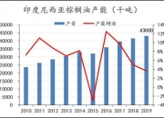 印度6月棕榈油进口继续增加 油脂现货稳定