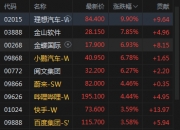 港股持续上涨，恒生科技指数涨幅扩大至4%
