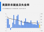 美国9月失业率为4.1%，预估为4.2%，前值为4.2%