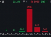 持续放量！A股半日成交量逼近2.5万亿元