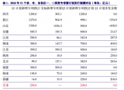 新增专项债发行进度已逾90%，发改委：10月底完成今年剩余地方专项债额度发行工作