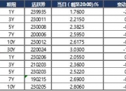 银行间主要利率债收益率普遍下行