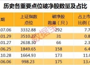 88只高增长潜力科技股超跌 超两成市净率不足2倍