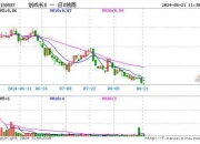 创业板系列指数走弱，创业板成长ETF易方达（159597）、创业板ETF（159915）等产品受市场关注