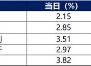 债市日报：10月10日