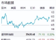 道琼斯指数触及盘中历史新高，最新上涨0.4%