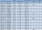 42股今日获机构买入评级 16股上涨空间超20%