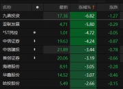 证券股盘中震荡回调，证券ETF（512880）跌超3%，成交额超14亿元