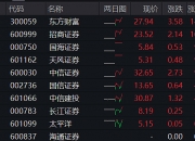 新季红枣陆续进入吊干期 主力合约涨近2%
