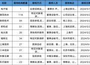 伟星股份：接受易方达基金调研