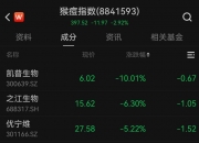 10月15日光大嘉宝涨停分析：REITs，物业管理，核电概念热股