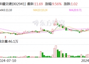西藏城投(600773.SH)：子公司拟挂牌转让国投置业100%股权