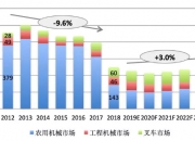 中国工程机械工业协会：9月销售各类叉车106002台 同比增长6.06%