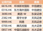 券商今日金股：7份研报力推一股（名单）