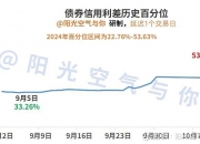 短期回调后，债市行情怎么看？