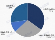 河北：鼓励房企打折促销，运用专项债回收符合条件的闲置存量土地