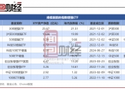 中小盘风格指数上行，中证500ETF易方达（510580）、科创100ETF易方达（588210）等产品成交活跃