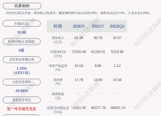 新相微(688593.SH)：前三季度净利润342.29万元，同比下降89.35%