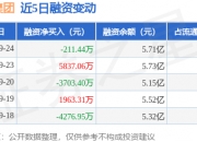 天宜上佳(688033.SH)：预计前三季度净亏损5.8亿元到6亿元