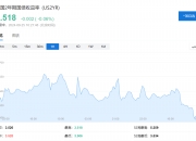 美国5年期国债领跌 收益率上升5个基点至3.93%