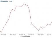 10月23日收盘菜籽油期货持仓较上日增持12515手