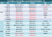 新能源主题基金今日领涨，但很多年内还未扭亏