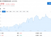 两年期德债收益率涨超7个基点，2/10年期德债收益率曲线持续趋陡