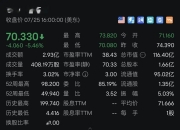 沪指收盘下跌0.68%，创业板指跌超1%