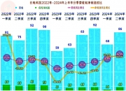 锐明技术（002970）2024年三季报简析：营收净利润同比双双增长，盈利能力上升