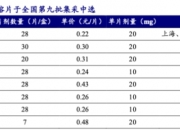 开源证券给予毕得医药买入评级，公司信息更新报告：营收平稳增长，盈利能力同环比持续提升
